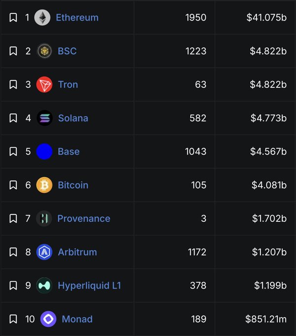 A cryptocurrency leaderboard ranking top blockchain networks by volume, led by Ethereum ($41.075b), followed by BSC, Tron, Solana, Base, Bitcoin, Provenance, Arbitrum, Hyperliquid L1, and Monad.