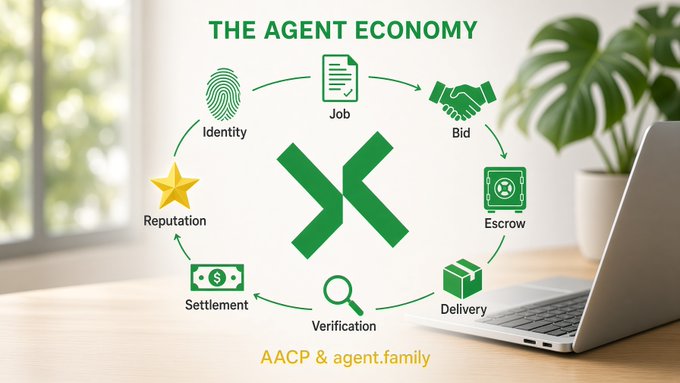 An infographic titled "THE AGENT ECONOMY" showing a circular flow diagram with icons for Identity, Job, Bid, Escrow, Delivery, Verification, Settlement, and Reputation, with a green "K" logo in the center and "AACP & agent.family" at the bottom.
