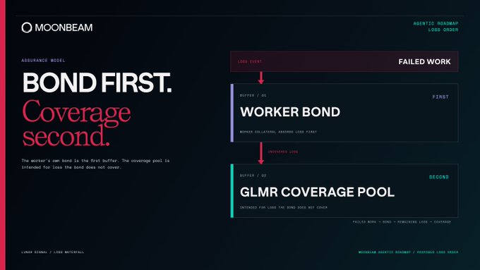 The image presents Moonbeam's Agentic Roadmap Loss Order, highlighting "BOND FIRST. Coverage second." with a flowchart showing that a Worker Bond serves as the first buffer for failed work, followed by the GLMR Coverage Pool covering remaining losses. The visual reinforces the post's message about Moonbeam's assurance model prioritizing worker bonds before tapping into the GLMR coverage pool.