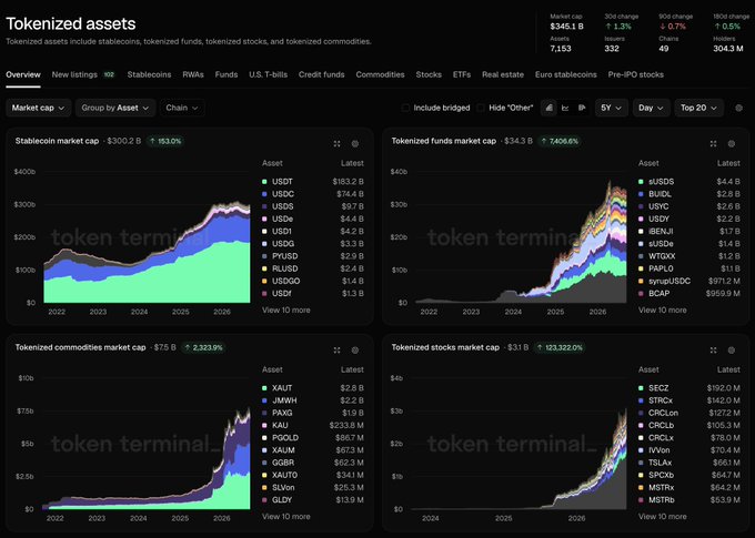 A Token Terminal dashboard showing tokenized assets at $345.1B (+1.3% 24h, +0.7% 7d) across stablecoins ($300.2B), tokenized funds ($34.3B, +7,406%), tokenized commodities ($7.5B, +2,323%), and tokenized stocks ($3.1B, +123,322%) — visually supporting the "up only" narrative with steep growth curves dominated by assets like USDT ($183.2B), USDS ($44.4B), and surging newcomers such as IBENJI, USDS, and BCAP.