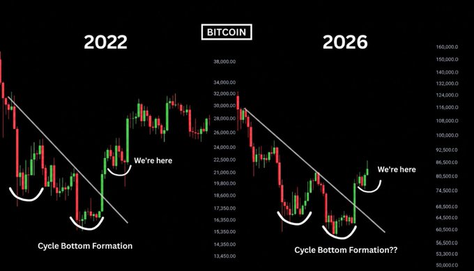 A side-by-side Bitcoin chart comparison showing 2022 (left) and 2026 (right), each depicting a downward trendline, a "Cycle Bottom Formation," and a "We're here" marker positioned similarly to suggest the 2026 chart is mirroring the 2022 bottom pattern, with price ranges from ~$13,450–$38,000 in 2022 and ~$50,000–$160,000 in 2026.
