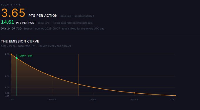 A crypto dashboard showing 'TODAY'S RATE' of 3.65 PTS PER ACTION and 14.61 PTS PER POST on Day 24 of 730, with an emission curve graph that halves every 182.5 days.