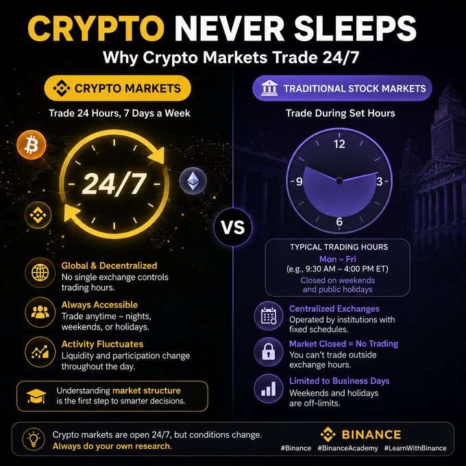 A Binance infographic titled "CRYPTO NEVER SLEEPS - Why Crypto Markets Trade 24/7" comparing cryptocurrency's round-the-clock global and decentralized trading against traditional stock markets that operate on set business hours (Mon-Fri, ~9:30 AM-4:00 PM ET) and close on weekends and holidays, visually illustrating the post's point about crypto remaining active overnight while stock exchanges shut down.