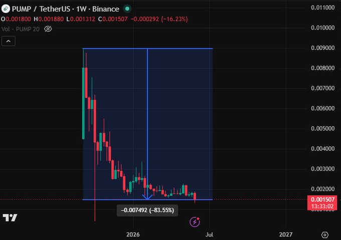 "The Pumpfun $PUMP airdrop will come once we reach -99%" indicates that users of this app can expect an auto-download to complete when they've achieved 99% completion, with the remaining 0% signifying that there is still progress left in the process. The actual date or time for when the auto-download occurs depends on the user's progress towards completing the project.
