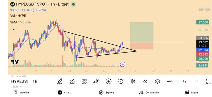 The image shows a 1-hour candlestick chart of HYPE/USDT on Bitget, trading at 93.632 (+1.26%), displaying a symmetrical triangle pattern that suggests a bullish breakout toward the $97-98 resistance zone — supporting the poster's call for HYPE to reach 3 digits.