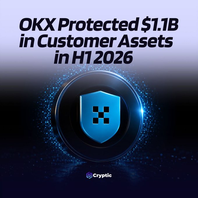 OKX announced it protected over $1.1 billion in customer assets during the first half of 2026, with the image's bold headline and blue shield graphic emphasizing the platform's security and asset protection efforts.