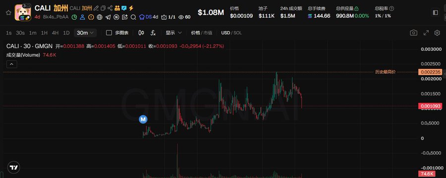 A TradingView price chart displays the CALI/USDCGN pair at $1.08M market cap and $0.001093 price (down 21.27%), with the accompanying post highlighting $CALI as a growing Solana meme token recognized for its culturally transmissible narrative within the active Solana ecosystem.