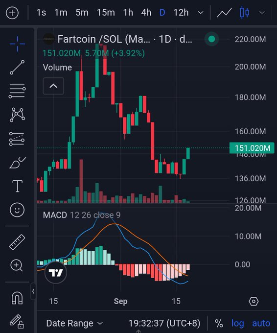 A TradingView candlestick chart shows Fartcoin/SOL (Fartcoin) on the daily timeframe trading at 151.020M with a +3.92% gain and 5.70M volume, alongside a MACD indicator. The bullish price action and momentum indicator support the post's claim that $Fartcoin is on the rise, potentially paving the way for $FARTCAT to follow.