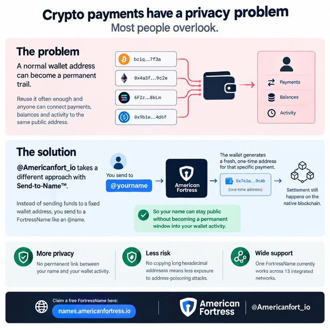 The infographic from @Americanfort_io illustrates how reusing normal crypto wallet addresses (like bc1q...7f3a or 0x4a3f...9c2e) creates a permanent public trail linking payments, balances, and activity, then presents their "Send-to-Name™" solution using @yourname handles to generate one-time addresses (e.g., 0x7e3a...9c4b) for added privacy across 13 supported networks.