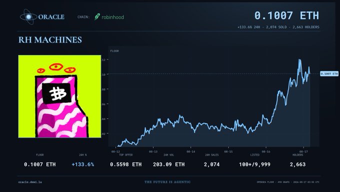 Oracle.fun dashboard showing the RH MACHINES NFT collection on Robinhood chain priced at 0.1007 ETH (+133.6%), with a price chart and stats (24h volume 0.5598 ETH, 2,074 sales, 2,663 holders).