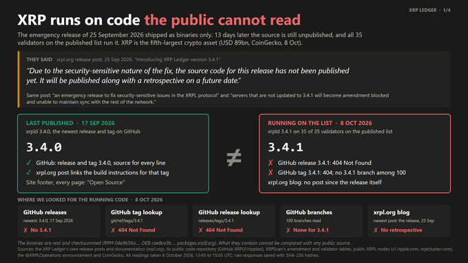 A technical article titled 'XRP runs on code the public cannot read', discussing the XRP Ledger version 3.4.0 vs 3.4.1 and noting that 35 validators have not updated.