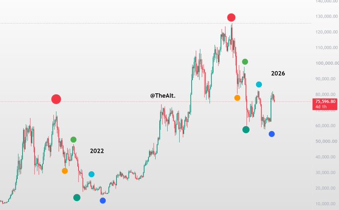 A Bitcoin price chart comparing two market cycles, with the 2022 bear market bottoms marked with colored dots on the left and a projected 2026 cycle marked with similar colored dots on the right, suggesting a historical fractal pattern mirroring past price action.