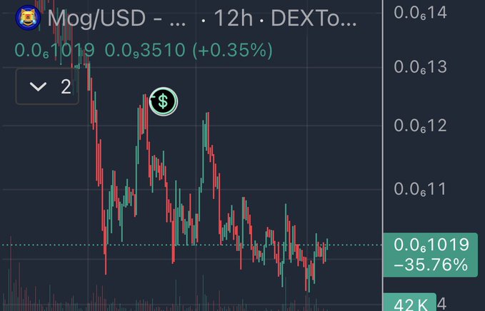 A cryptocurrency chart showing Mog/USD price at 0.0001019 on a 12-hour DEXTools timeframe, displaying a significant decline of -35.76% with red and green candlesticks.