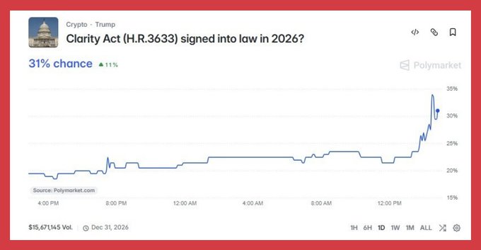 A Polymarket chart titled 'Clarity Act (H.R.3633) signed into law in 2026?' showing a 31% chance with an 11% increase, displaying trading volume of $15,671,145 and a price chart tracking probabilities over a 24-hour period ending Dec 31, 2026.