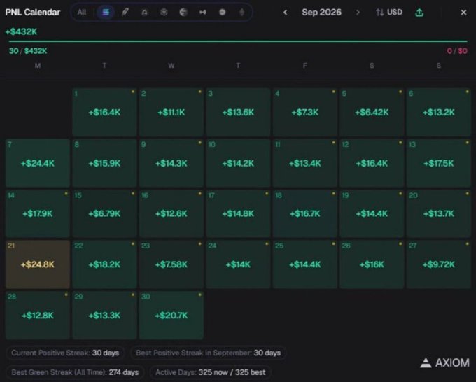 The image shows a PNL Calendar for September 2026 displaying daily trading profits totaling +$432K, with each day showing green gains ranging from +$6.42K to +$24.8K across 30 days of consistent winning trades. This visual directly supports the post's claim of a remarkable month, showcasing a 30-day positive streak and 325 active trading days that demonstrate the sustained profitability referenced in the Telegram success story.