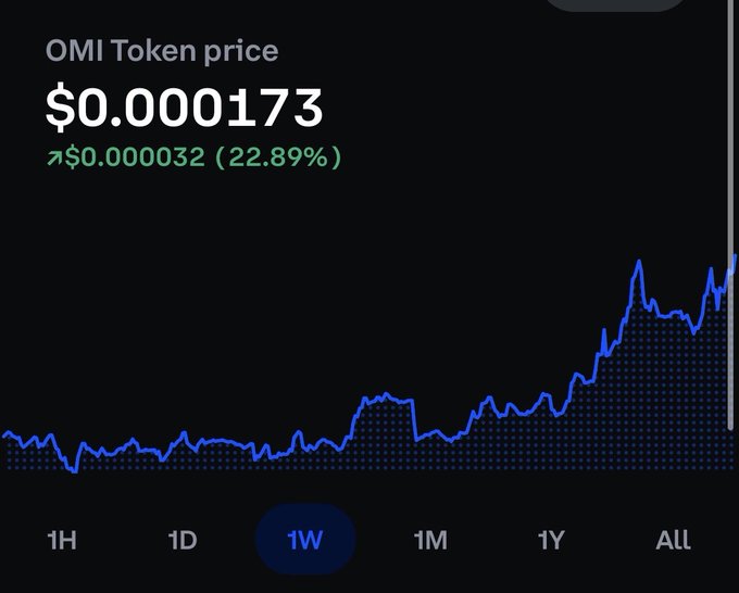 OMI token price chart with a blue line graph and ticker symbol, displaying the current price of $0.000321 per token.