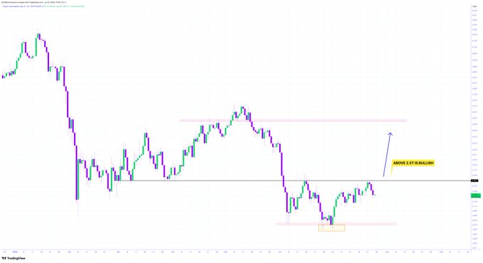 A cryptocurrency price chart from TradingView showing candlestick patterns, a recent dip, and an annotation reading 'ABOVE 2.51 IS BULLISH' with a purple arrow pointing upward.
