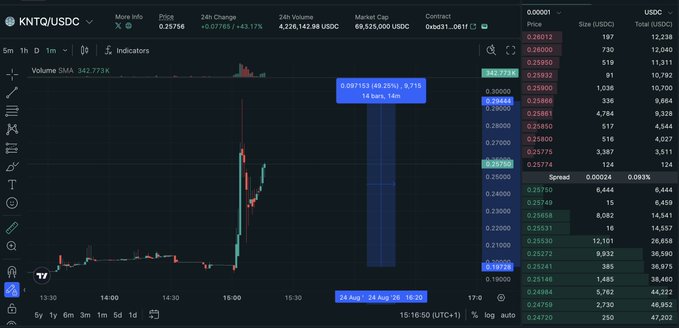 A cryptocurrency trading chart for KNTQ/USDC shows a dramatic price spike with a candle reaching 0.25749, indicating a +43.77% 24h change.
