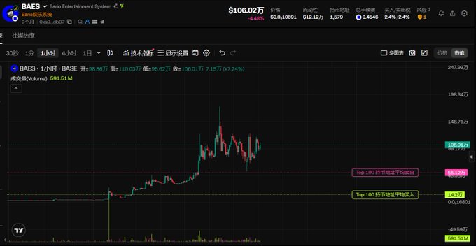 A cryptocurrency price chart for $BAES (Baes Entertainment System) showing a current price of $106.01 with a 7.24% increase, displayed on a TradingView interface with red and green candlesticks and volume indicators. The chart visualizes the token's recent price action, supporting the post's discussion of BAES's yield-generating operational mechanisms.