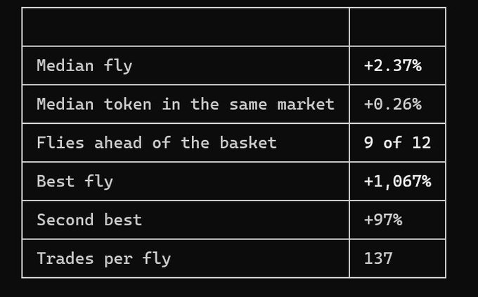 A table displays performance metrics for "fly traders," showing a median fly return of +2.37% versus a median market return of +0.26%, with 9 of 12 flies beating the basket, a best fly of +1,067%, second best of +97%, and 137 trades per fly. The image visually summarizes the key statistics mentioned in the post's update on simulated fly trader performance.