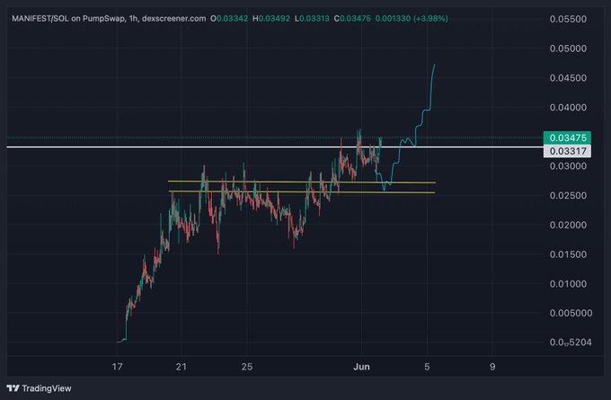 A screenshot of a graph showing a massive increase or drop in Bitcoin price, as indicated by two lines indicating market trends. The line in question appears to have reached the highest point, suggesting that Bitcoin has experienced significant gains recently. In contrast, the line with "Haven't seen this type of strength in an altcoin in a long time..." indicates a drop in prices for other altcoins. The overall message conveyed is that Bitcoin's price strength is outperforming other altcoins, likely indicating a potential bubble situation or market speculation in the altcoin scene at the moment.