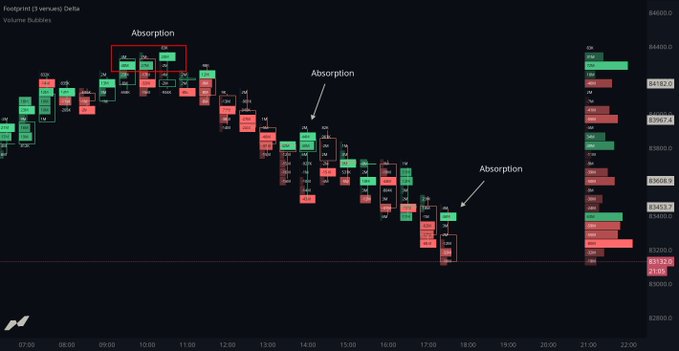 The image is a footprint (5-version) Delta chart of BTCUSDT showing volume bubbles and absorption patterns, with three instances of sustained selling pressure marked at key resistance zones around 645-650, 639-640, and 334-335, visually confirming the post's observation of controlled, methodical selling that repeatedly blocks any bounce attempts by buyers.