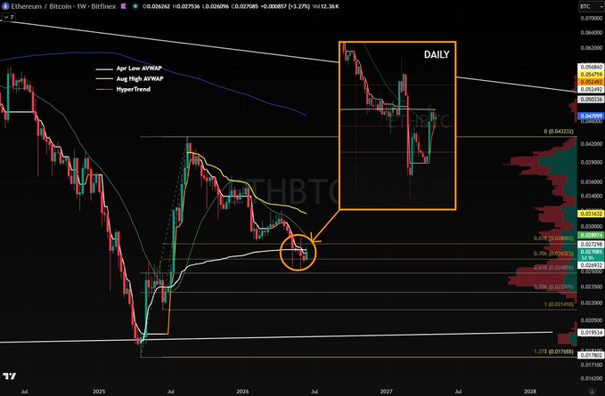 The image displays various graphs, charts, and financial indicators related to the cryptocurrency market, specifically focusing on the upward trend of Bitcoin (ETH) and the bearish shift towards Etherium (BTC). It also shows a chart indicating the daily OHLCV data for both cryptocurrencies over the past few months. The post is about structural shifts in the crypto world, with a focus on ETH/BTC being bought low and the current upward momentum visible, and its counterpart, Etherium (BTC), being sold off at a loss. This information can be used by investors to strategize their investments and make informed decisions based on the market trends depicted in the image.