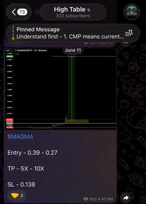 A Telegram post from the "High Table" channel (322 subscribers) showing a $MAGMA/USDT trading call with entry at 0.39-0.27, targets 5X-10X, and stop loss at 0.138 — highlighting the +203% gain the post celebrates from this setup.