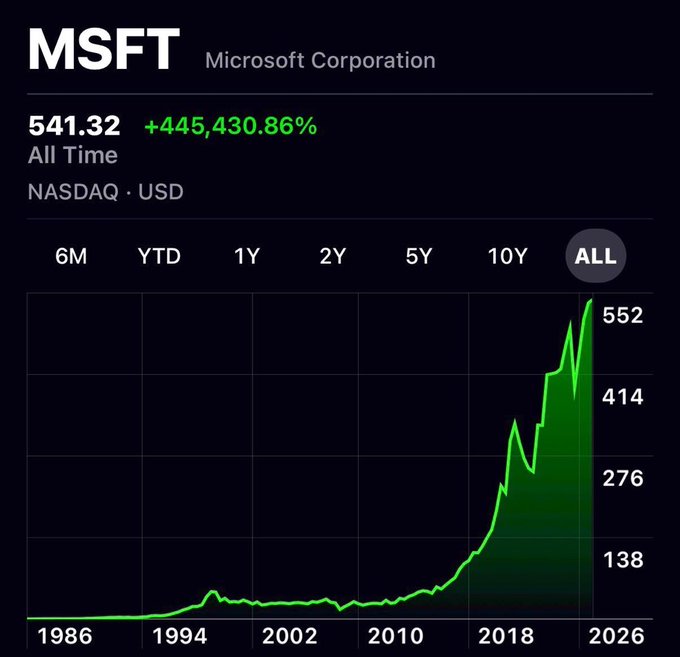 A stock chart of Microsoft Corporation (MSFT) on NASDAQ showing an all-time price of $541.32, reflecting a +445,430.86% gain from 1986 to 2026, visually underscoring the post's claim that MSFT's massive market value ($4 trillion) dwarfs Bitcoin's ($1.6 trillion).
