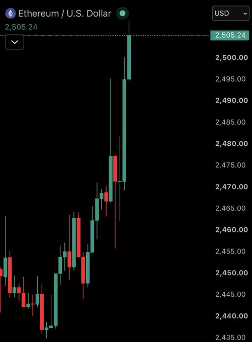 An Ethereum/U.S. Dollar candlestick chart shows ETH surging past $2,500, with the latest price labeled at $2,505.24, matching the post’s “JUST IN: $2,500 $ETH” message.