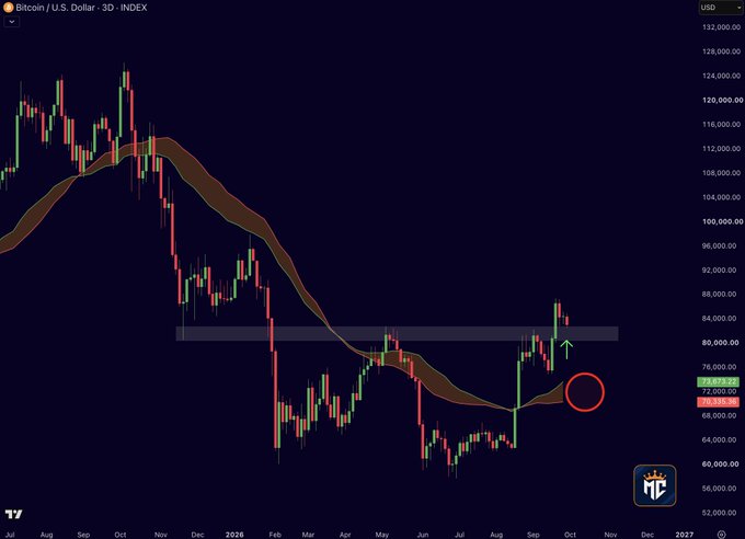A Bitcoin/U.S. Dollar 3D candlestick chart shows BTC at $72,871.93 testing the Bull Market Support Band (highlighted by a red circle), with a key horizontal resistance zone marked around $80,000–$82,000, illustrating the critical support level that bulls need to defend to maintain the bullish structure.