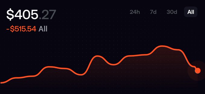 A financial chart showing a balance of $405.27 with a loss of -$515.54 'All' period, displaying an orange trend line on a dark background with time filters for 24h, 7d, 30d, and All.