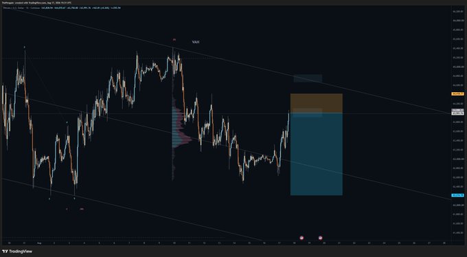 A TradingView candlestick chart of Bitcoin (BTCUSD) on the BITSTAMP exchange is shown, annotated with a short trade setup displaying a Stop at $64,418 (orange) and Target at $62,216 (teal), with the highlighted short position rectangle corresponding to the 6.9 BTC trade with a 4.3 risk-to-reward ratio.