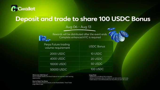A promotional graphic for CGwallet advertising a 'Deposit and trade to share 100 USDC Bonus' event from Aug 06 - Aug 13, with rewards up to 100 USDC based on Perps Future trading volume requirements starting at 2000 USDC.