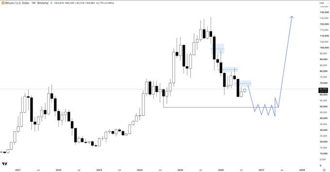 A Bitcoin/USD monthly chart on Bitstamp showing historical price action from 2021 to 2028 with a projected upward arrow indicating a potential price target near $130,000.