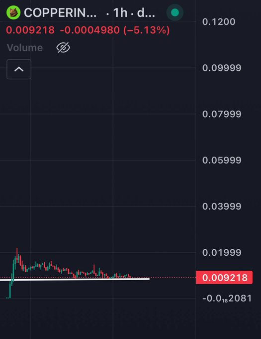 A trading chart for COPPERIN showing a 1-hour candle view with the current price at 0.009218, down 5.13% (-0.0004980), displayed on a dark background with red and green candlesticks.