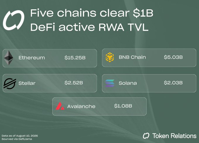 An infographic titled "Five chains clear $1B DeFi active RWA TVL" lists Ethereum at $15.25B, BNB Chain at $5.03B, Stellar at $2.52B, Solana at $2.03B, and Avalanche at $1.08B, sourced via DefiLlama as of August 10, 2026.
