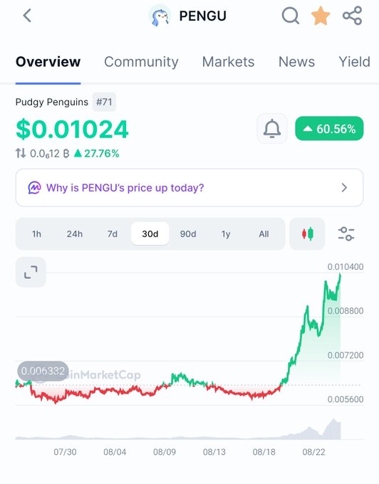 A CoinMarketCap screenshot showing the PENGU (Pudgy Penguins #71) token price at $0.01024, up 60.56% over 30 days.