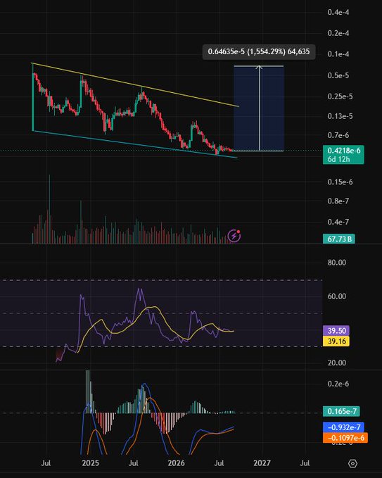 A trading chart shows a descending triangle pattern with a projected 1,554.29% increase highlighted by an arrow.