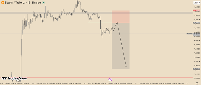 A 15-minute Bitcoin/USDT (BTCUSDT) chart on Binance shows price action around the $82,400-$82,500 resistance zone with a projected downward move, illustrating the trader's short setup targeting a decline below $70,000.