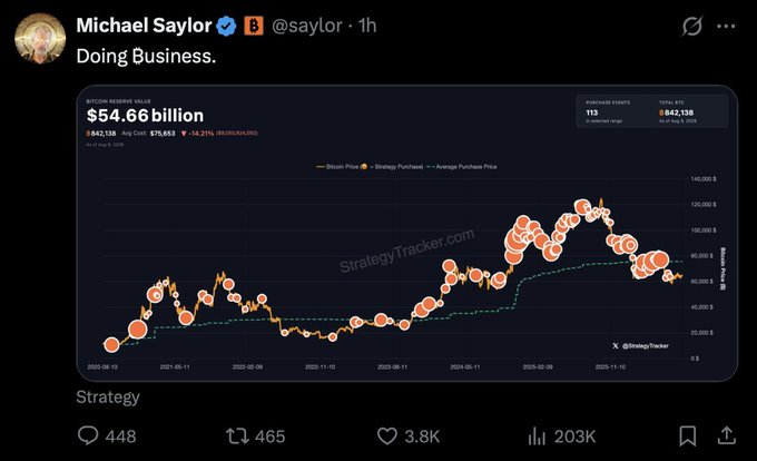 Michael Saylor (@saylor) posted a StrategyTracker chart on X showing MicroStrategy's (MSTR) Bitcoin reserve value at $54.66 billion, with 842,138 BTC held at an average price of $76,653, reflecting a 14.21% unrealized loss as he shares his signature "Doing Business" update.