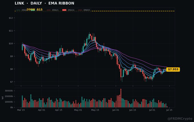 A financial chart titled 'LINK · DAILY · EMA RIBBON' showing the price action of Chainlink (LINK) with a 200W SMA of $13, multiple EMA lines, and a current price of $7.953, created by @FRDMCrypto.