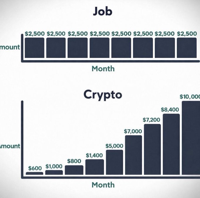 The image contains two bar charts comparing monthly amounts: a "Job" chart showing a consistent income of $2,500 across 8 months, and a "Crypto" chart showing growing returns from $600 to $10,000 over the same period, illustrating the disparity between steady employment income and volatile cryptocurrency gains.