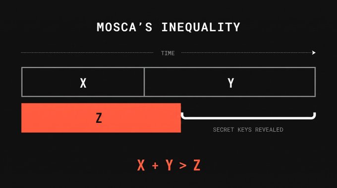 A minimalist graphic titled 'MOSCA'S INEQUALITY' showing boxes labeled X, Y, and Z along a 'TIME' axis, with the equation 'X + Y > Z' and a bracket noting 'SECRET KEYS REVEALED.'