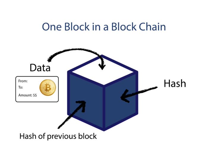 Educational diagram titled 'One Block in a Block Chain' illustrating a blue cube representing a blockchain block, with arrows pointing to its components: 'Data' (a Bitcoin transaction), 'Hash', and 'Hash of previous block'.