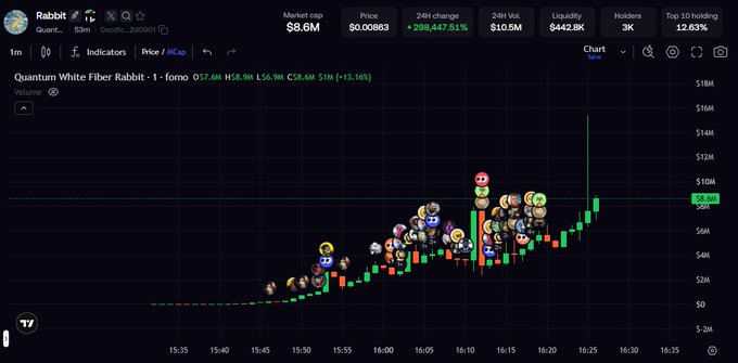 The image shows a 1-minute price chart for the "Quantum White Fiber Rabbit" token ($RABBIT), displaying a rapid price surge from around $0.0068 to $8.6M market cap, with a 289,447.51% gain and over $10.5M in volume. The chart visually supports the post's bullish claim, showing an explosive spike in green candles that aligns with the $100M target prediction and the heavily shorted $WYFI narrative.