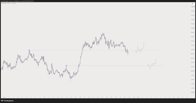 A TradingView chart showing price action with two horizontal reference lines near the 82 and 90 levels, marked by blue dots indicating key accumulation zones that align with the trader's plan to buy more $HYPE around 82 or wait for a reclaim above 90.