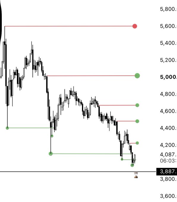 A financial candlestick chart displays price action between 3,600 and 5,800, with key liquidity levels marked by red and green dots and connecting lines. The current price reads 3,887 at 06:03, with recent minor liquidity sweeps visible near the 4,087 and 4,400 support levels on the daily timeframe for $GOLD.