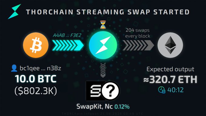 A graphic announcing 'THORCHAIN STREAMING SWAP STARTED' showing a swap from 10.0 BTC ($802.3K) to approximately 320.7 ETH, with an expected time of 40:12 and a 0.12% swap fee.