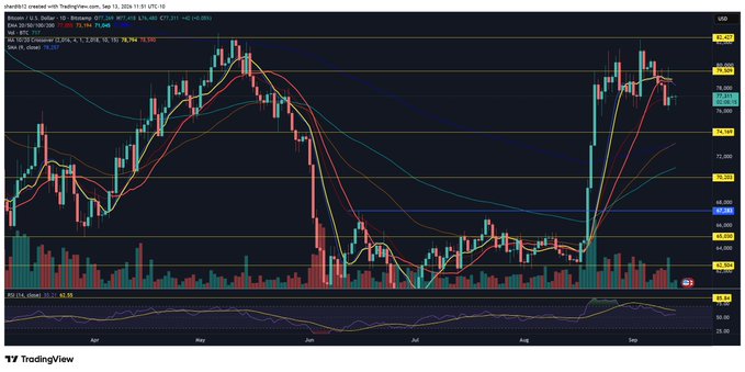 Bitcoin (BTC/USD) daily TradingView chart showing price hovering around $67,457, positioned just above the 20-day moving average at $67,201, with the RSI at 43.55 and a recent Cboe VIX reading of 13.60, illustrating the post's observation that BTC is testing the 20-day support level ahead of futures market influence.